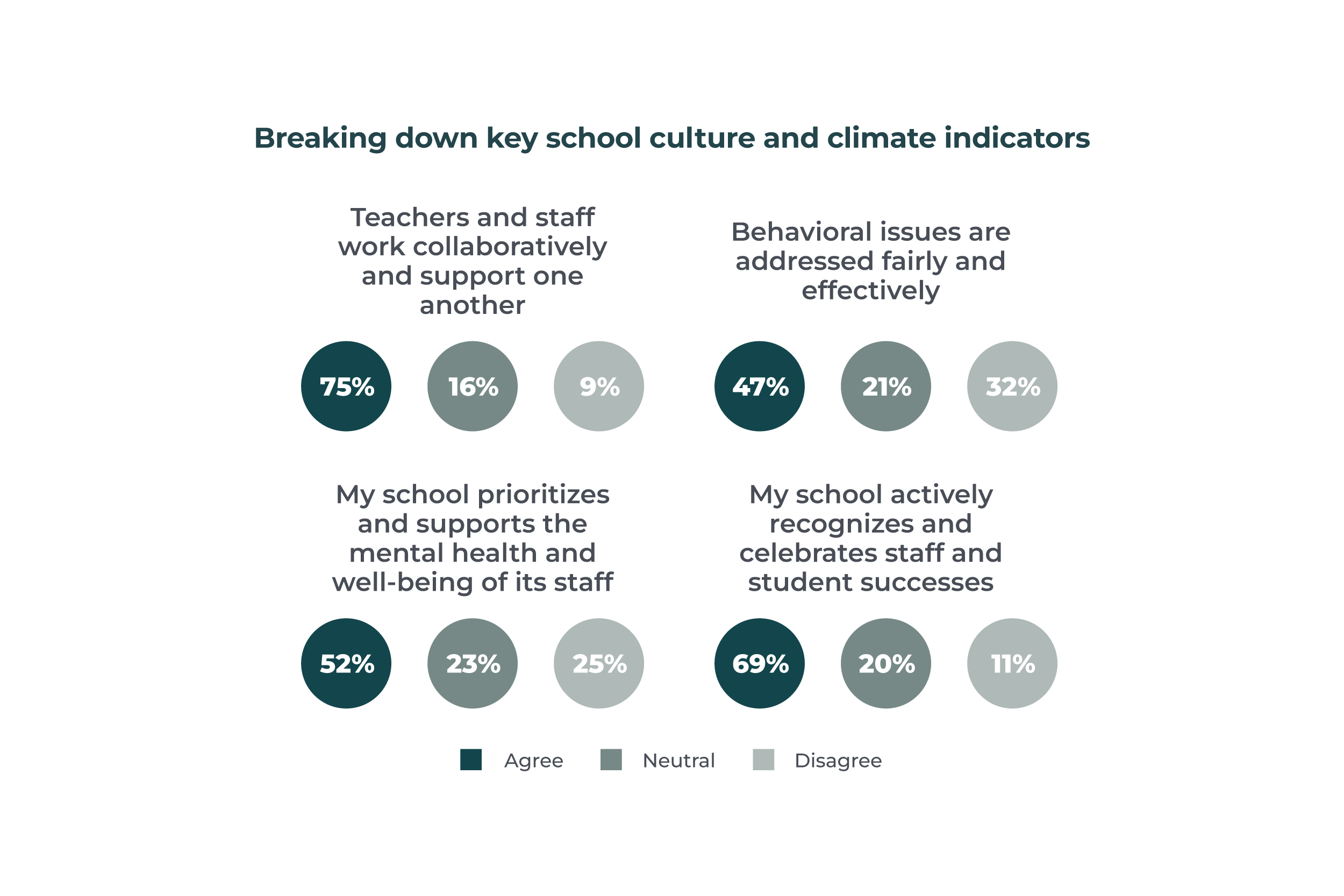 Infographic: Breaking down key school culture and climate indicators