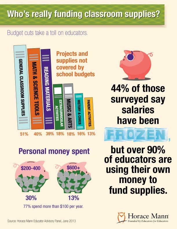 Classroom Supplies Infographic